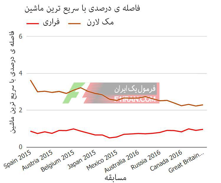 روند فراری و مک لارن