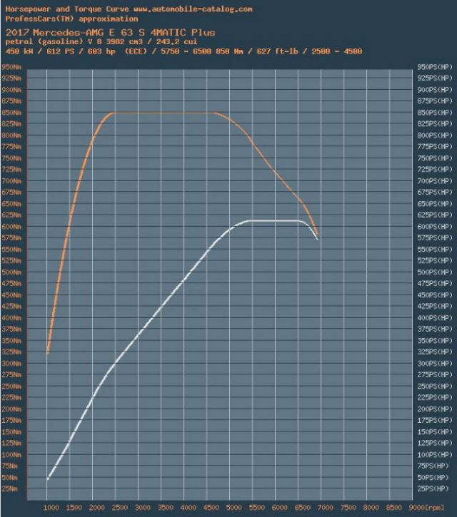 مرسدس بنز E63 S مدل 2017