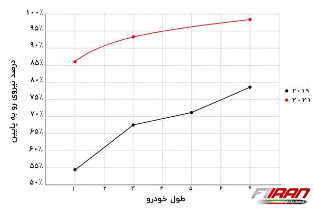 نمودار مقایسه ای درصد داون فورس خودروی پشت سر بر حسب طول خودرو