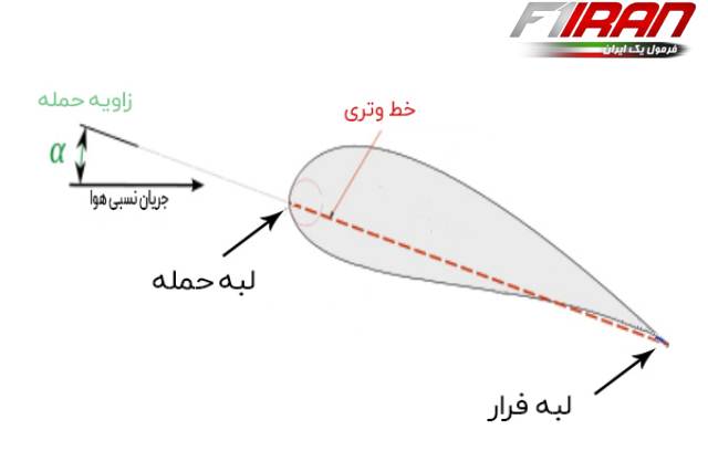 برش عرضی بال یک هواپیما از نمای جانبی (ایروفویل)