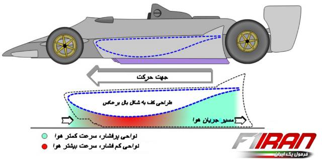 نحوه ی ایجاد پدیده اثر زمین در کف خودرو