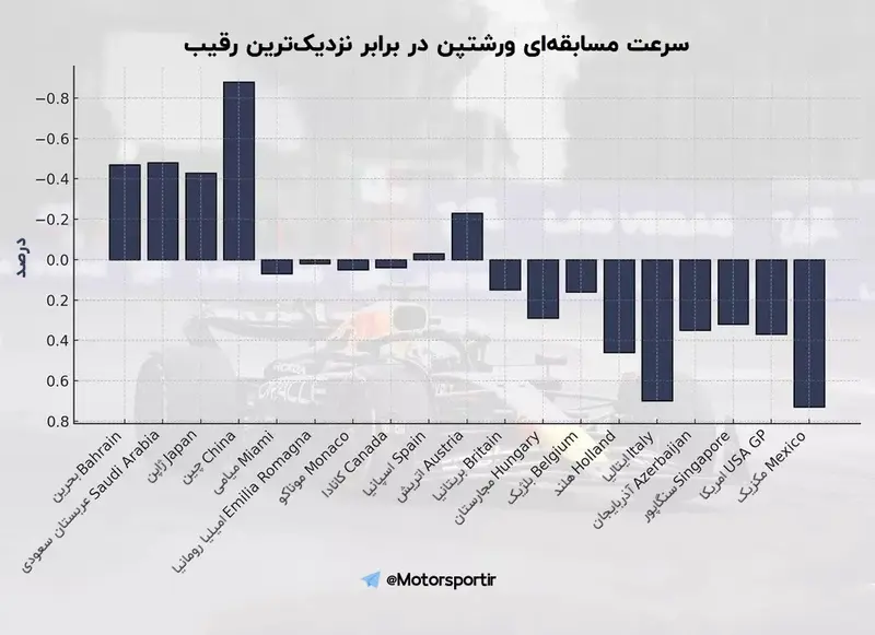 سرعت مسابقهای ورشتپن در برابر نزدیکترین رقیب